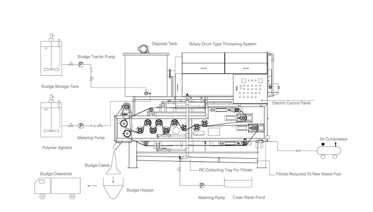 structure of belt press dewatering machine Estructura de la máquina de deshidratación de prensa de cinturón.