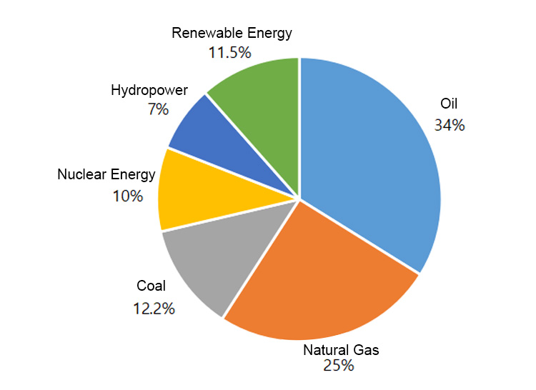 consumption structure consumptie structuur