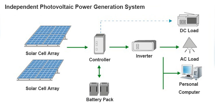 Solar photovoltaic power generation system Zonne-fotovoltaïsch energieopwekkingssysteem