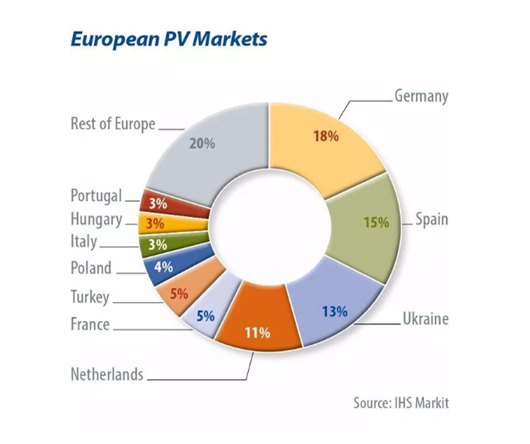 European PV market Europese PV-markt