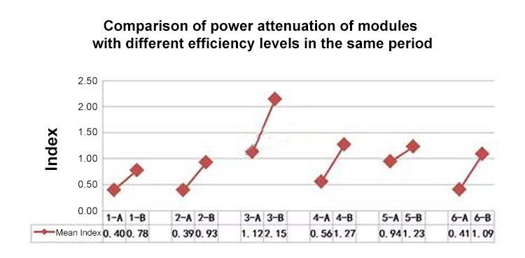 Comparison of power drop of modules at different efficiency levels during the same period Vergelijking van vermogensverlies van modules op verschillende efficiëntieniveaus gedurende dezelfde periode