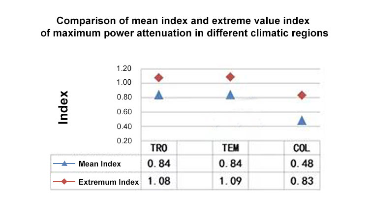 Comparison of the mean index and extreme value index of maximum power attenuation in different climatic regions Vergelijking van de gemiddelde index en extreme waarde-index van maximale vermogensdemping in verschillende klimaatregio's