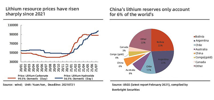 Scarcity of lithium resources Schaarste aan lithiumbronnen