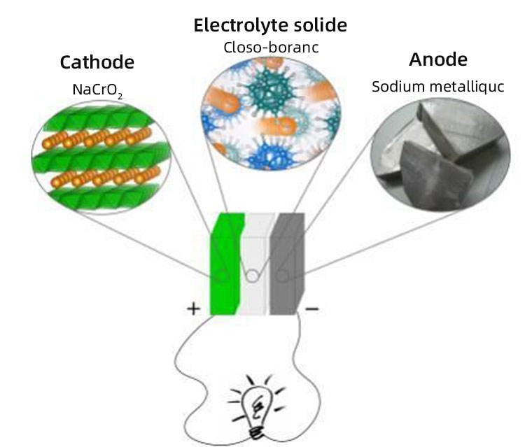 Sodium battery cost Natriumbatterij kosten