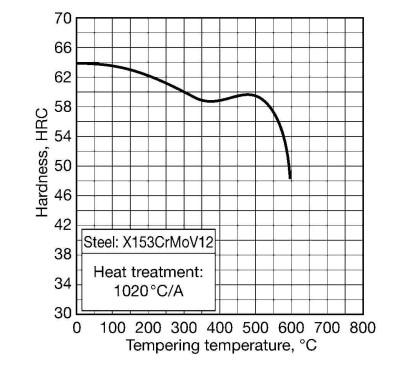 X153CrMoV12 Heat treatment X153CrMoV12