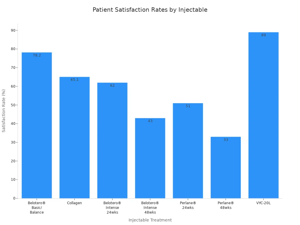 Bar chart comparing patient satisfaction rates for various injectable treatments and fillers 比较各种注射改善和填充剂的患者满意度的条形图