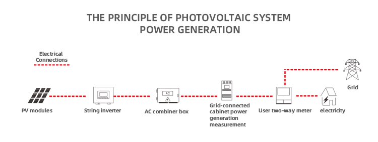 photovoltaic power generation system fotovoltaïsch energieopwekkingssysteem