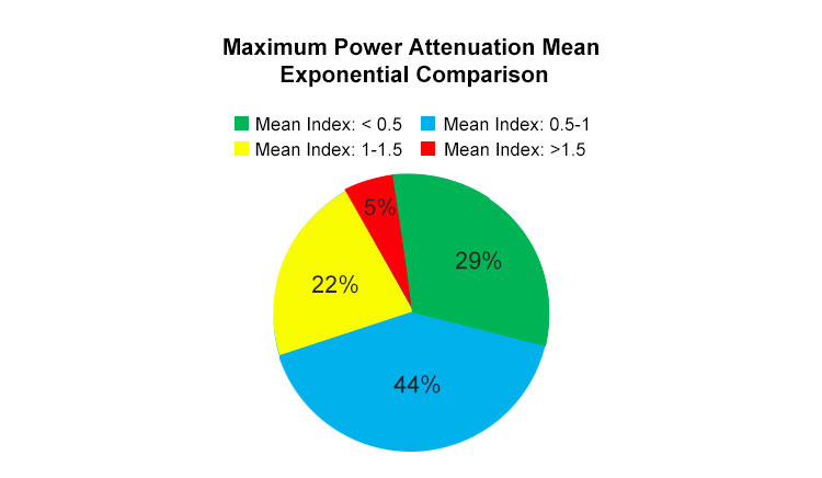 Maximum power attenuation mean index ratio Maximale vermogensdemping gemiddelde indexverhouding
