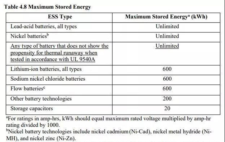 Fire distance Brand afstand