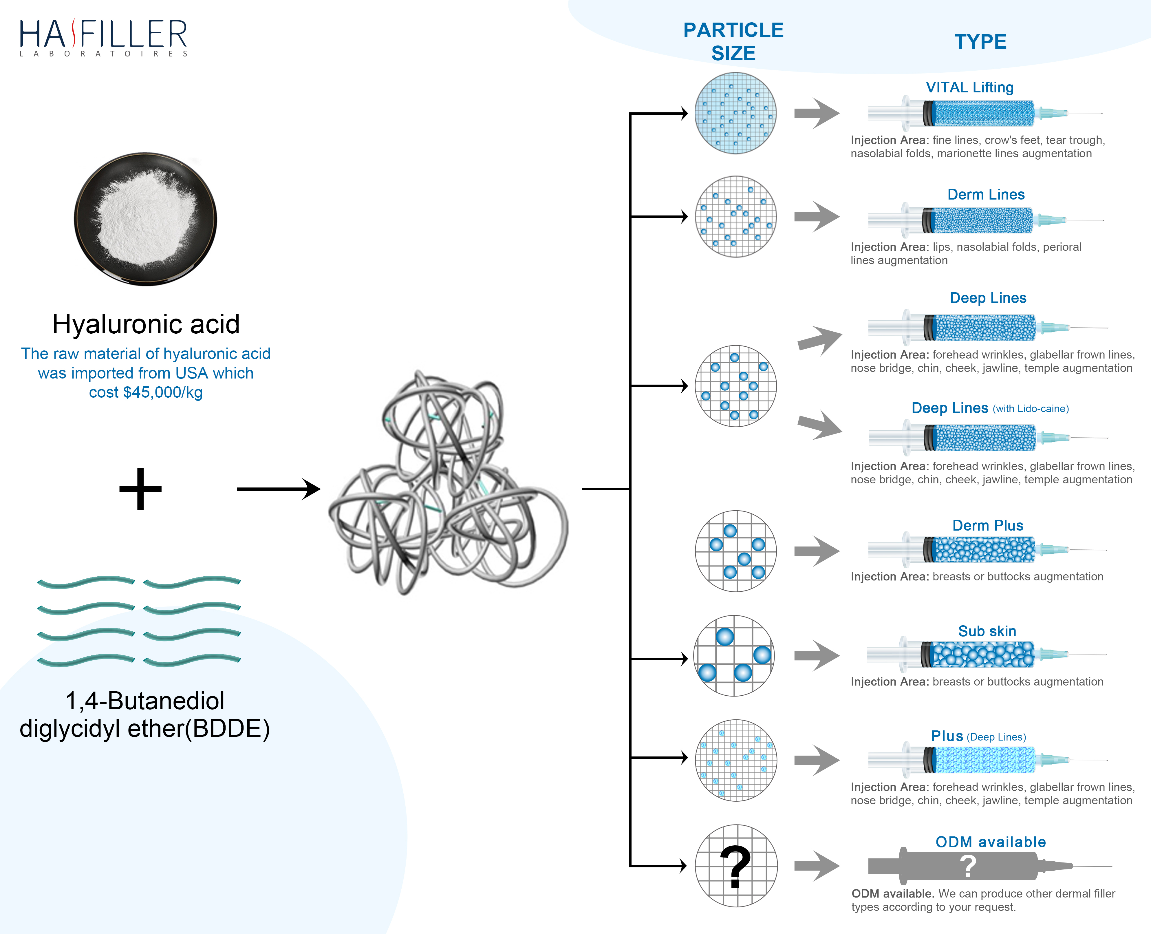 图片 2 真皮填充剂类型