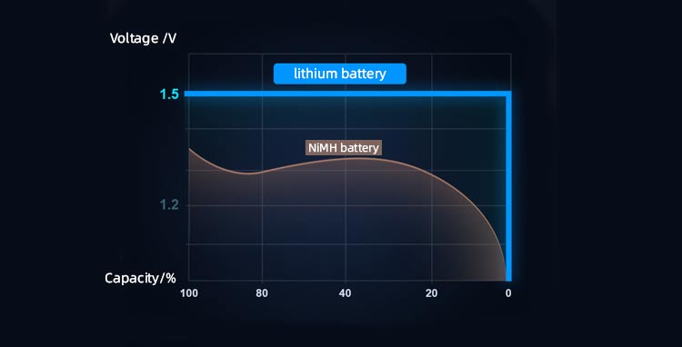 lithium ion battery has large energy lithium-ionbatterij heeft grote energie