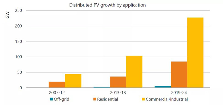 Renewable energy growth in 5 years Groei duurzame energie in 5 jaar