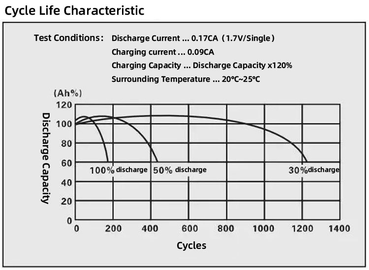 Lead -acid battery life low De levensduur van de loodzuuraccu is laag
