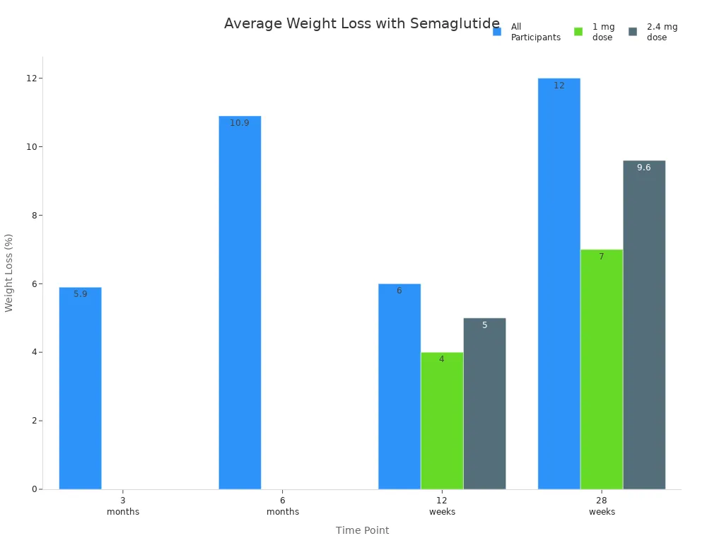 Bar chart comparing average weight loss percentages at different time points and dosages for semaglutide in clinical trials 比較索馬魯肽臨床試驗中不同時間點和劑量的平均體重減輕百分比的條形圖