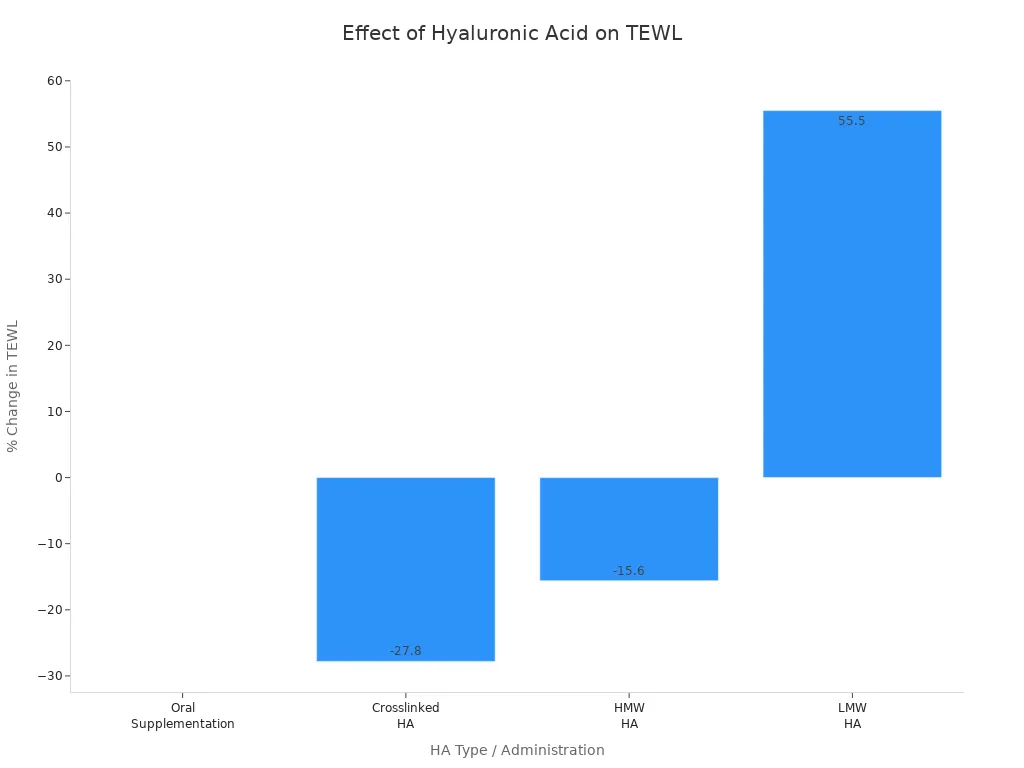 Bar chart showing how different hyaluronic acid types affect transepidermal water loss 条形图显示不同类型的透明质酸如何影响经皮水分流失