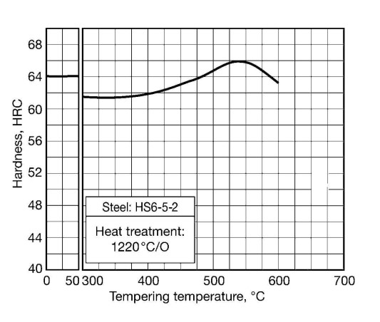 HS6-5-2 Heat treatment Acier HS6-5-2