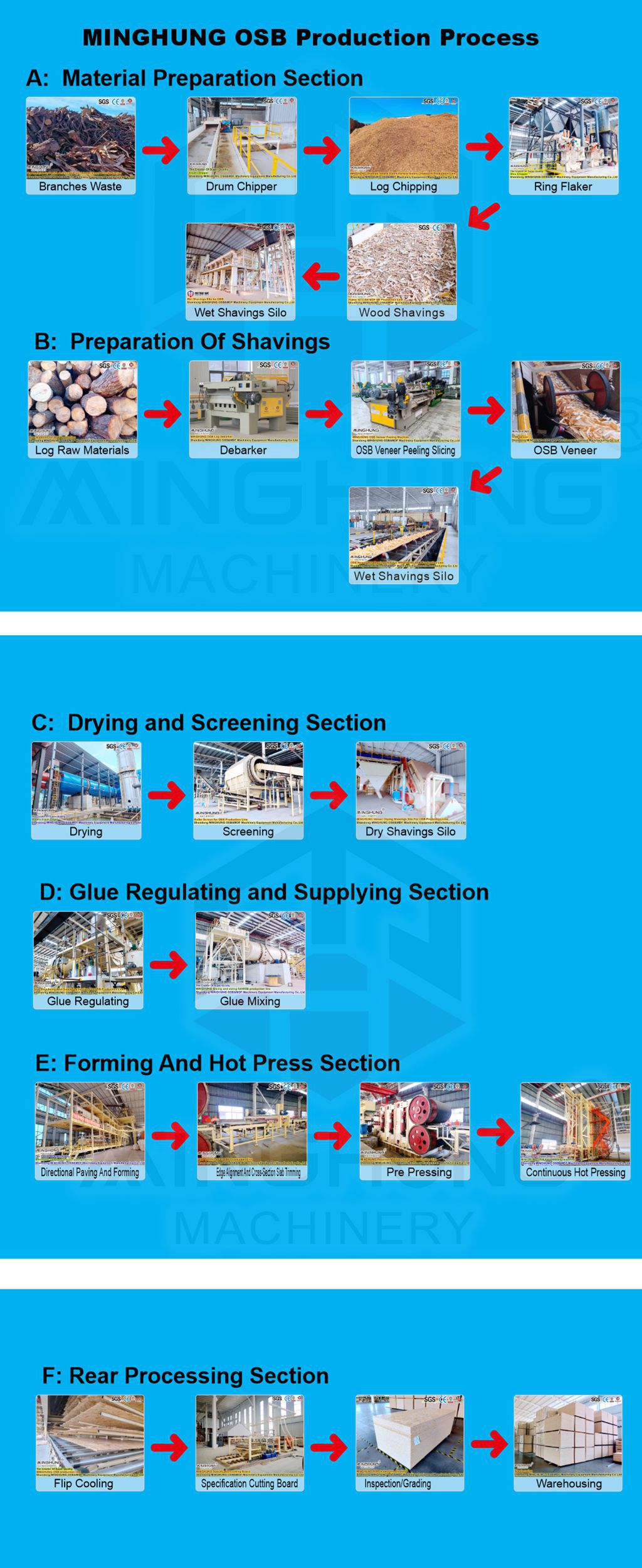 wood based panel production line Производствена линия MINGHUNG OSB