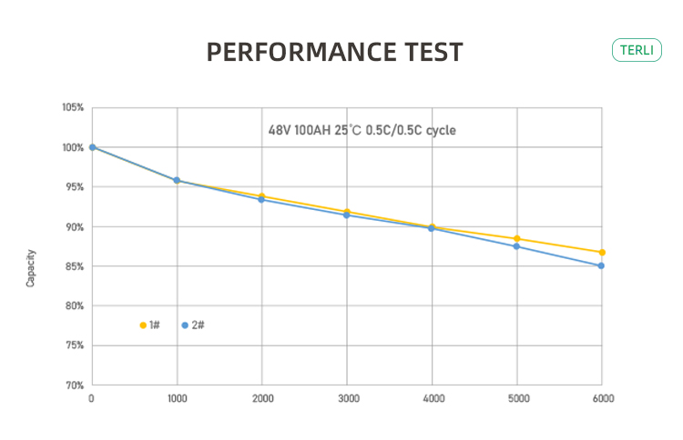 batterij solaire 48v 400ah