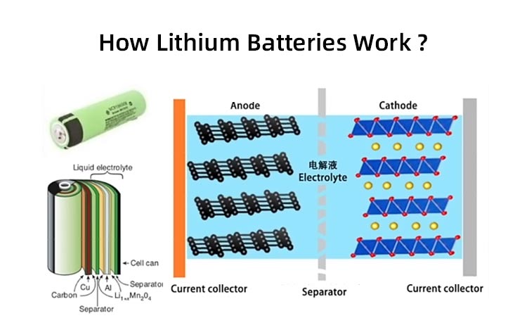 lithium-ion battery is widely used lithium-ionbatterij wordt veel gebruikt
