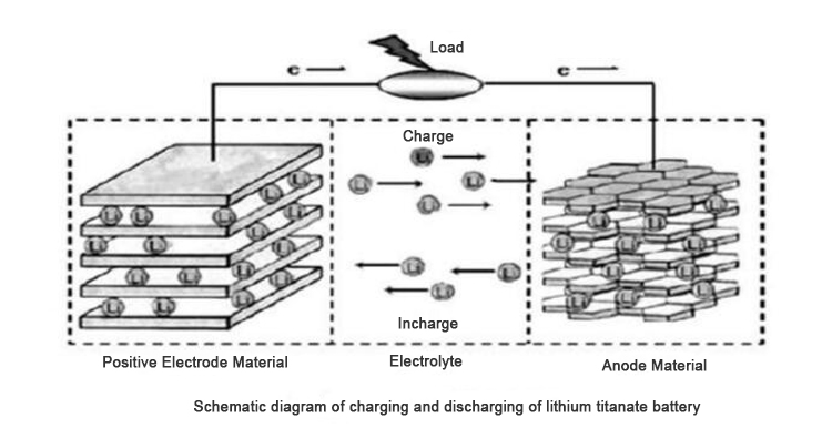 lithium titanate battery lithiumtitanaat batterij