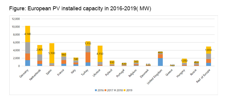 European PV installations Europese PV-installaties