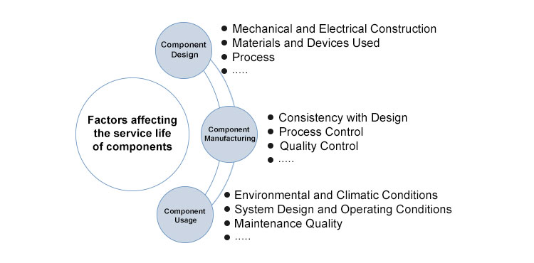 Factors affecting the service life of components Factoren die de levensduur van componenten beïnvloeden