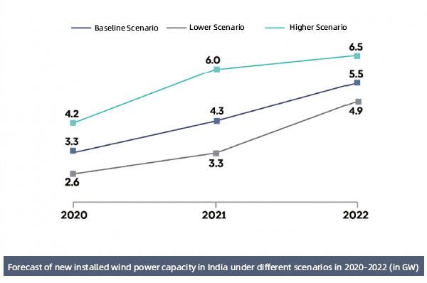 wind power in india windenergie in India