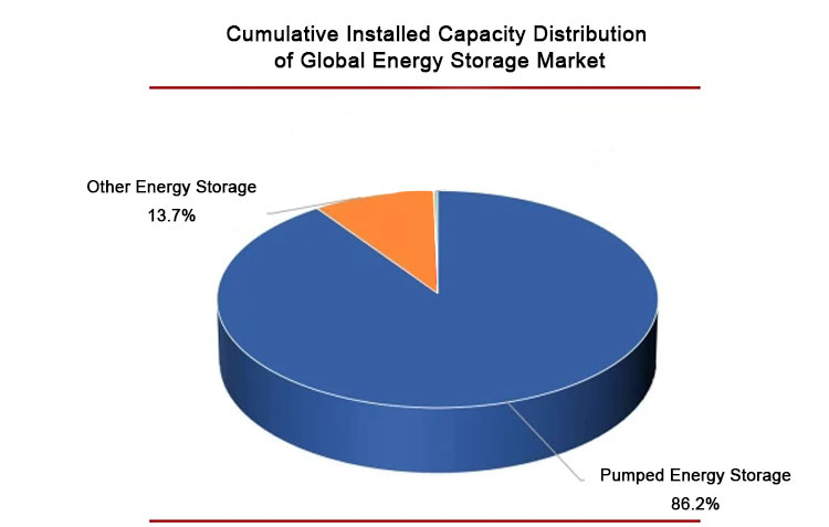 Pump storage Pomp opslag