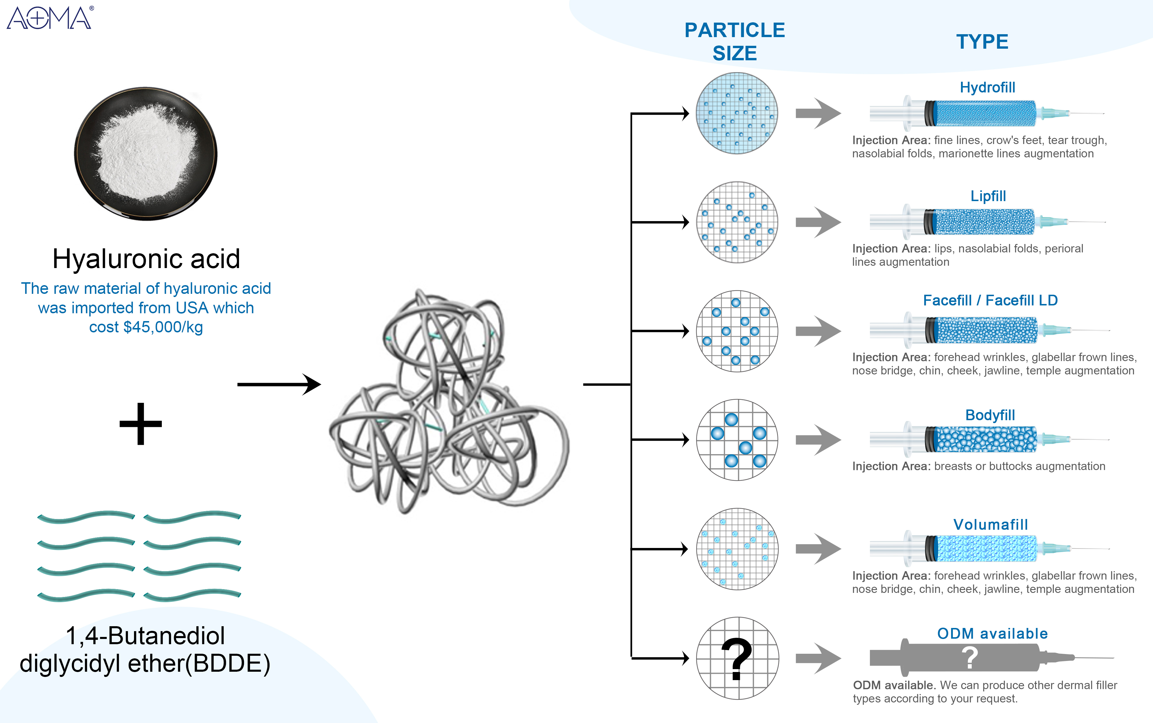 Dermal Filler Types 真皮填充剂类型