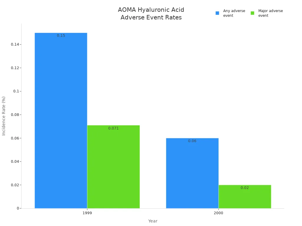 Bar chart comparing adverse event rates for AOMA Hyaluronic Acid Injection in 1999 and 2000 1999年和2000年AOMA玻尿酸注射液不良事件发生率比较的条形图