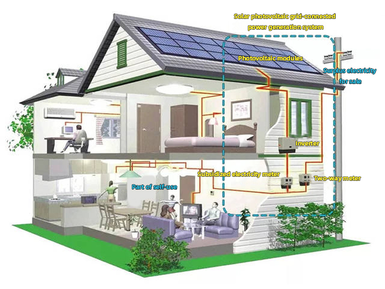 On-Grid solar power system On-Grid zonne-energiesysteem