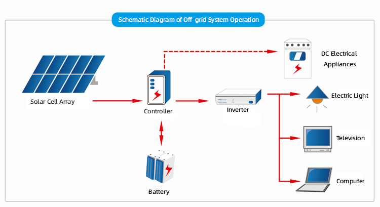 Off-grid photovoltaic power system Off-grid fotovoltaïsch energiesysteem