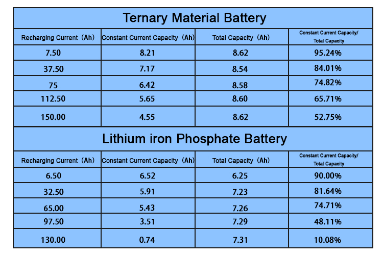 Comparison between battery Vergelijking tussen batterij