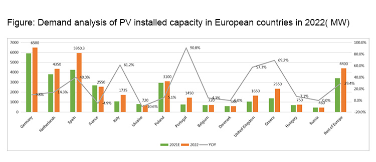 PV installed capacity PV geïnstalleerd vermogen