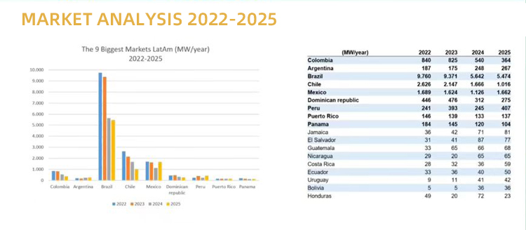 Solar Industry Data Analysis Gegevensanalyse van de zonne-industrie