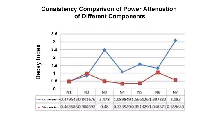 Consistency comparison of power attenuation of different components Consistentievergelijking van vermogensverzwakking van verschillende componenten