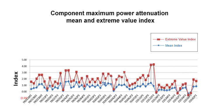 Component maximum power attenuation mean and extreme value index Component maximale vermogensdemping gemiddelde en extreme waarde-index