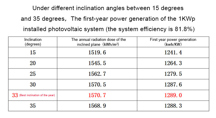 Photovoltaic modules under different fouling concentrations Fotovoltaïsche modules onder verschillende vervuilingsconcentraties