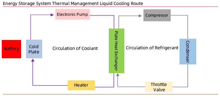 Energy storage system liquid hot and cold management Energieopslagsysteem vloeibaar warm en koud beheer