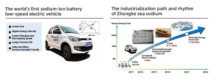 The first sodium battery low -speed electric vehicle Het eerste elektrische voertuig met lage snelheid op natriumbatterijen