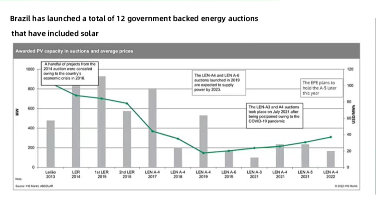 Brazil launches energy auction and sale Brazilië lanceert energieveiling en -verkoop