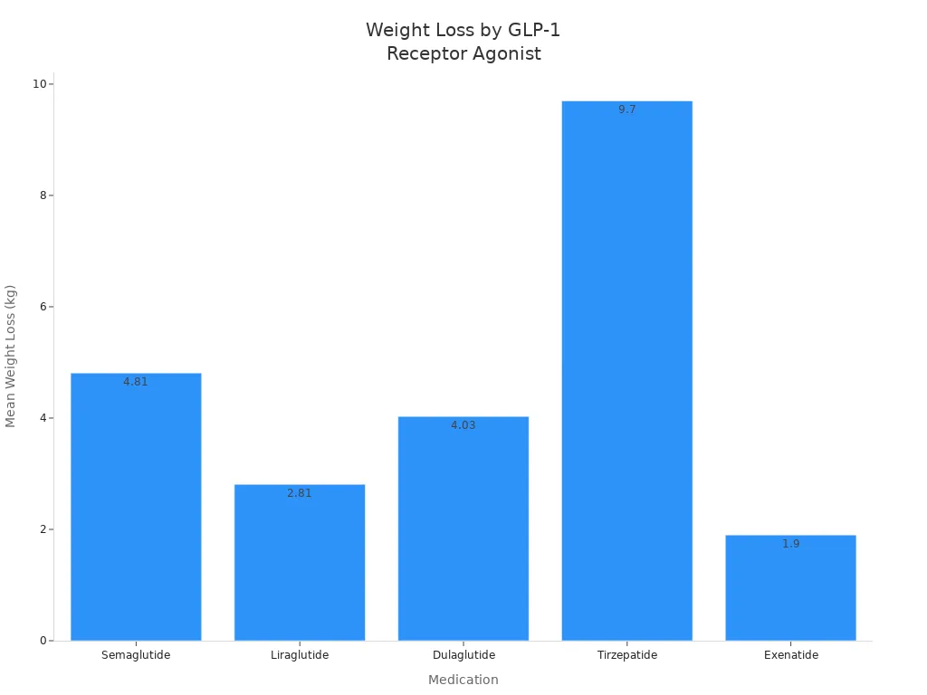 Bar chart comparing mean weight loss for Semaglutide, Liraglutide, Dulaglutide, Tirzepatide, and Exenatide 比較索馬魯肽、利拉魯肽、度拉魯肽、替西帕肽和艾塞那肽平均體重減輕的條形圖