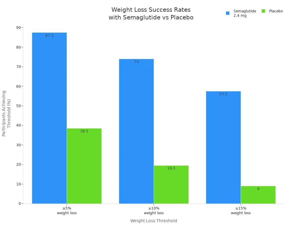 Grouped bar chart comparing the percentage of participants achieving ≥5%, ≥10%, and ≥15% weight loss with Semaglutide 2.4 mg versus placebo 分組條形圖,比較使用索馬魯肽 2.4 mg 與安慰劑實現體重減輕 ≥5%、≥10% 和 ≥15% 的參與者的百分比