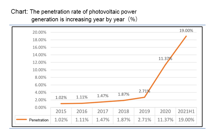 Photovoltaic penetration rate Fotovoltaïsche penetratiegraad