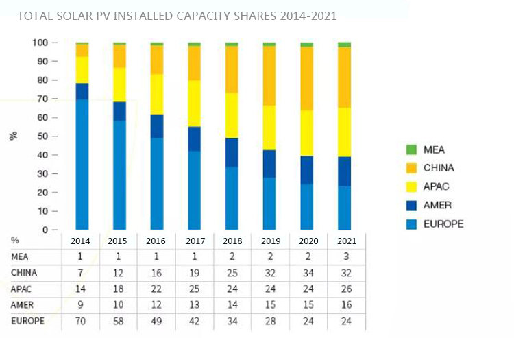 Global PV Market Wereldwijde PV-markt