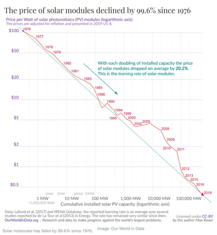 solar panel decline afname van zonnepanelen