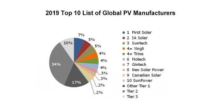 Top 10 list of PV manufacturers Top 10 lijst van PV-fabrikanten