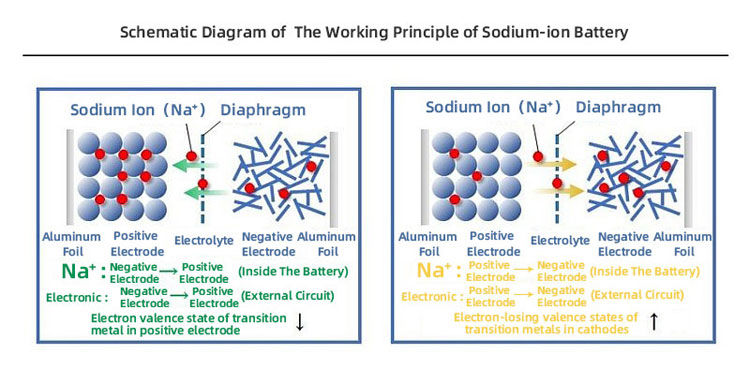Sodium ion battery work principle Werkingsprincipe van de natriumionbatterij
