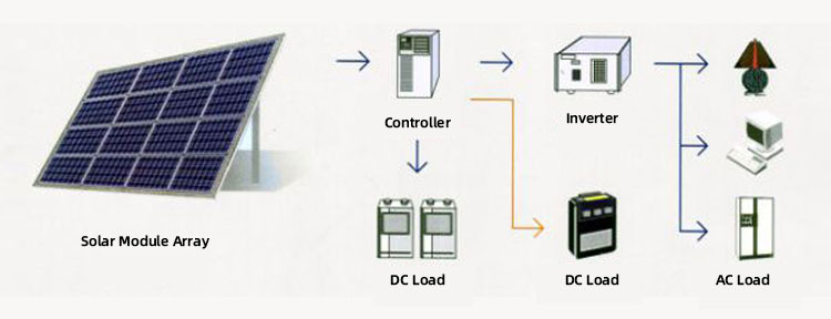 Photovoltaic network system Fotovoltaïsch netwerksysteem