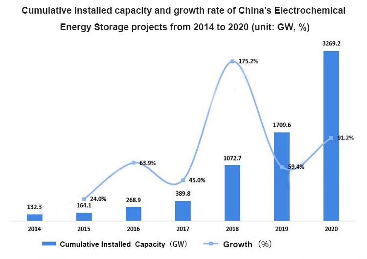 Energy storage market Markt voor energieopslag